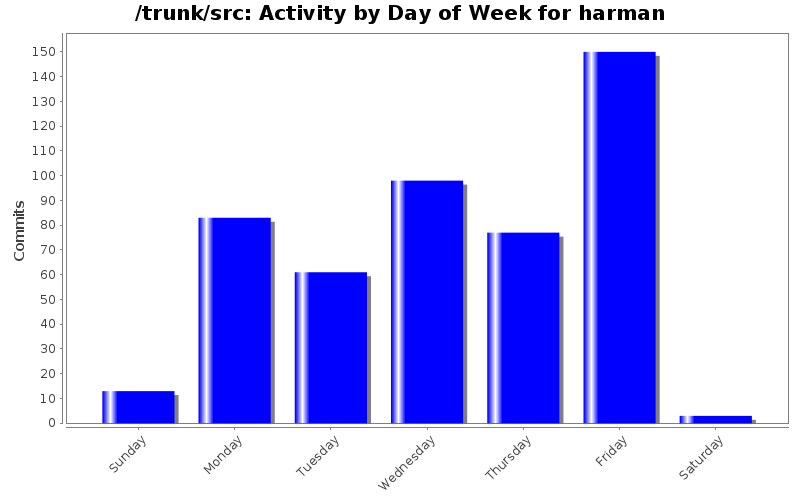 Activity by Day of Week for harman