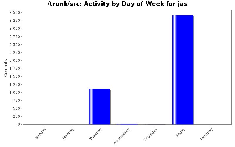 Activity by Day of Week for jas