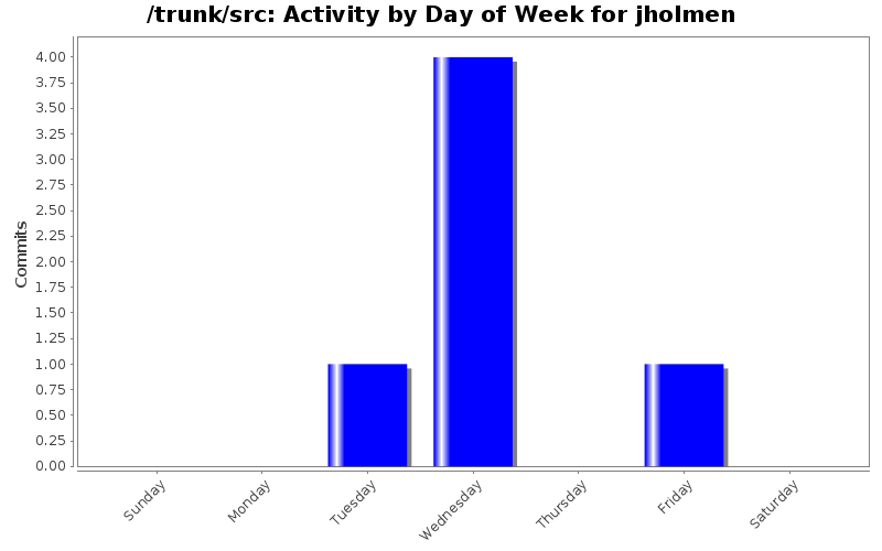 Activity by Day of Week for jholmen