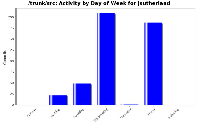 Activity by Day of Week for jsutherland