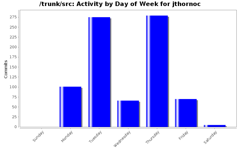 Activity by Day of Week for jthornoc