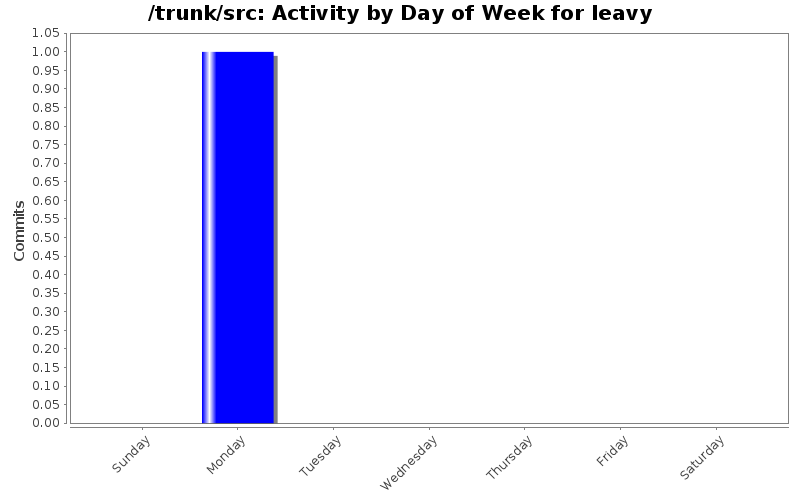 Activity by Day of Week for leavy