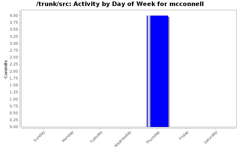 Activity by Day of Week for mcconnell