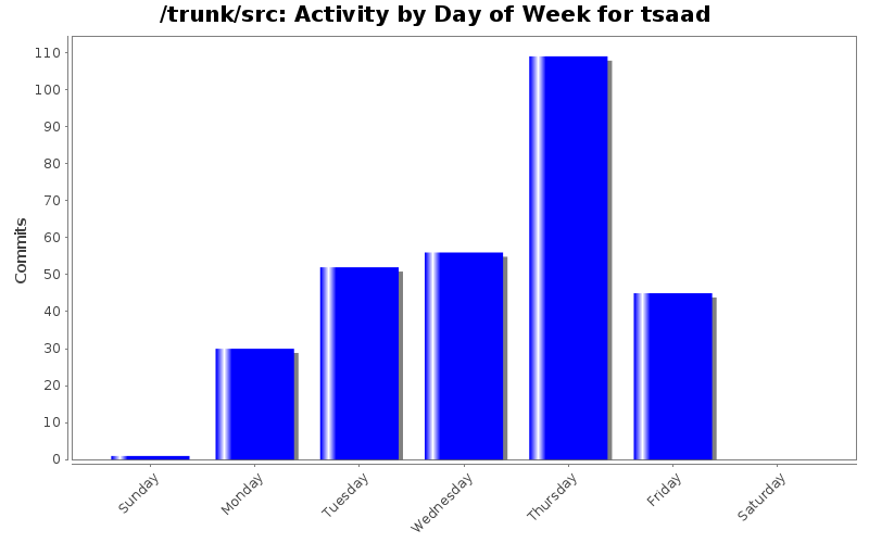 Activity by Day of Week for tsaad