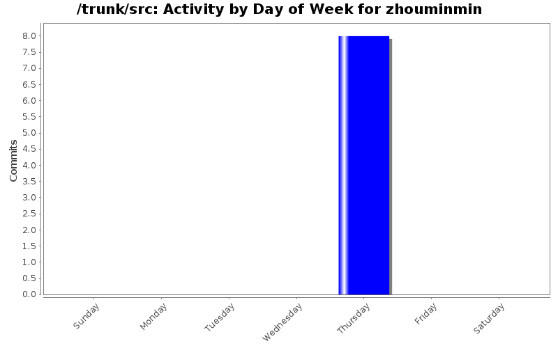 Activity by Day of Week for zhouminmin