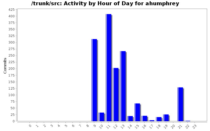 Activity by Hour of Day for ahumphrey