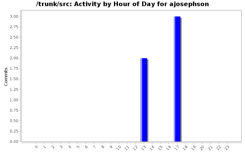 Activity by Hour of Day for ajosephson