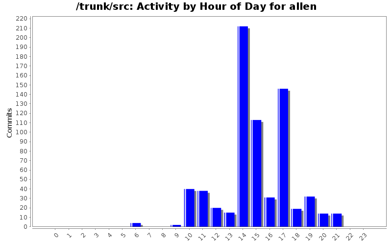 Activity by Hour of Day for allen