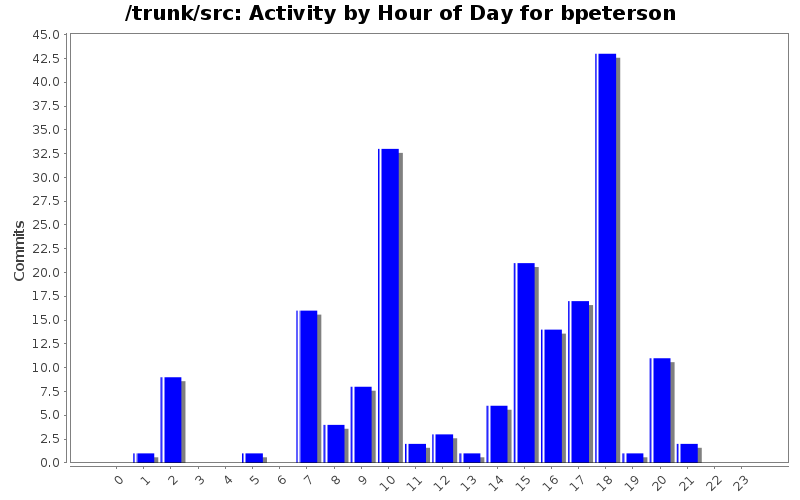 Activity by Hour of Day for bpeterson