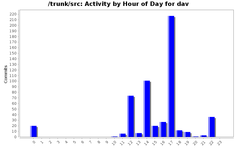 Activity by Hour of Day for dav
