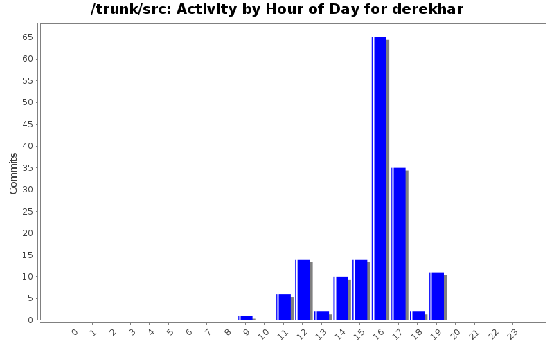 Activity by Hour of Day for derekhar