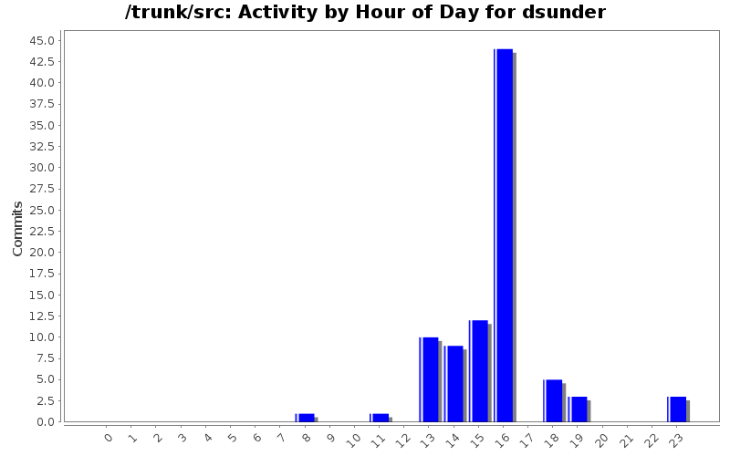 Activity by Hour of Day for dsunder