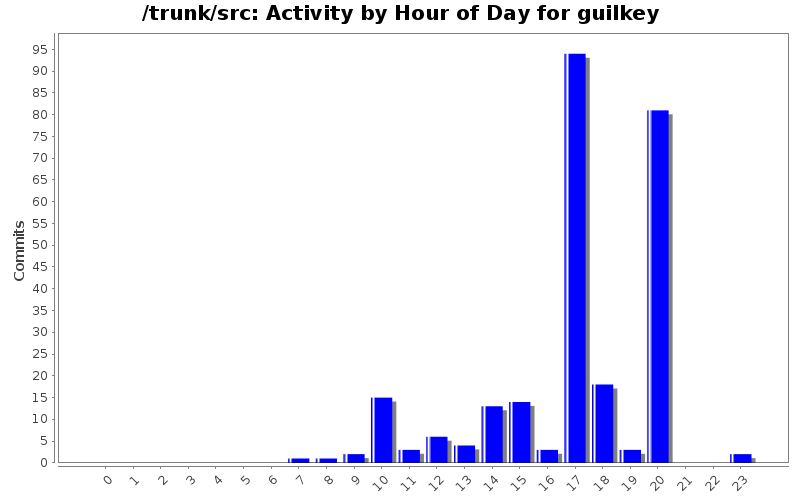 Activity by Hour of Day for guilkey