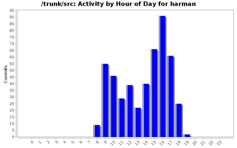 Activity by Hour of Day for harman