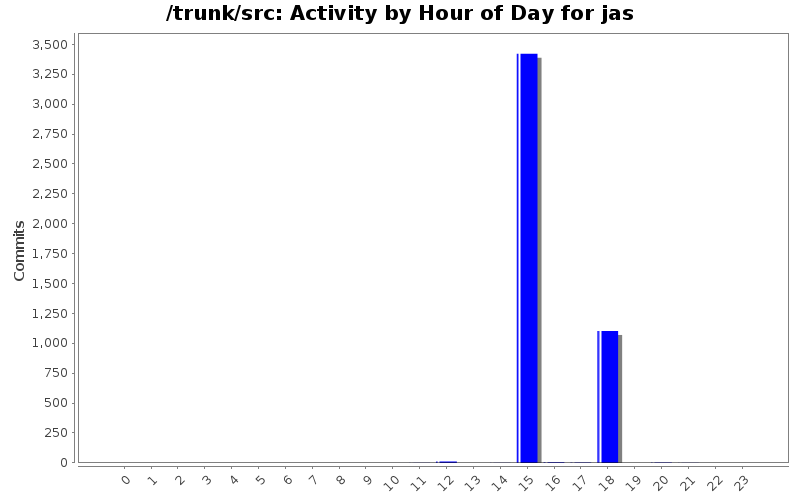 Activity by Hour of Day for jas