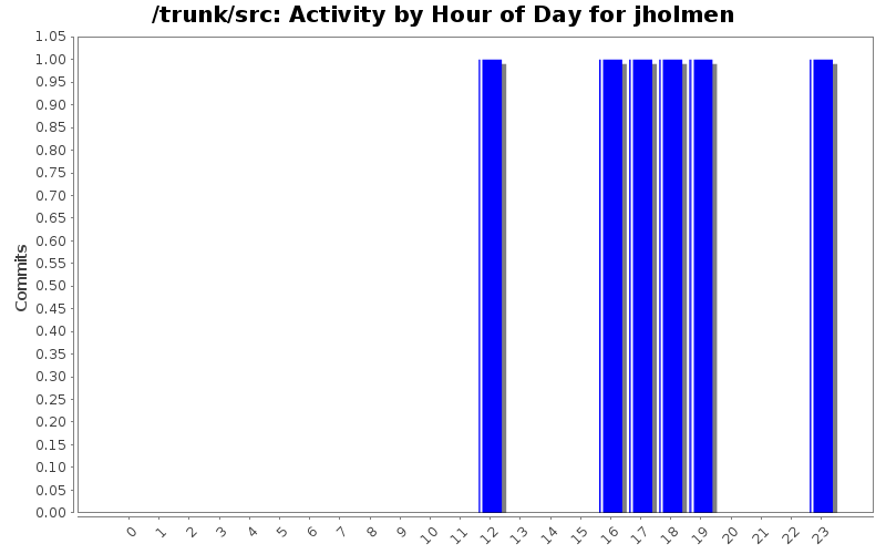 Activity by Hour of Day for jholmen