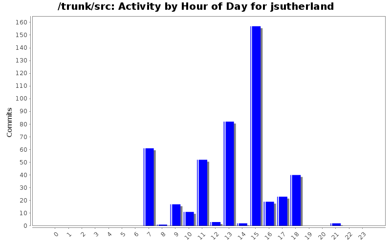 Activity by Hour of Day for jsutherland