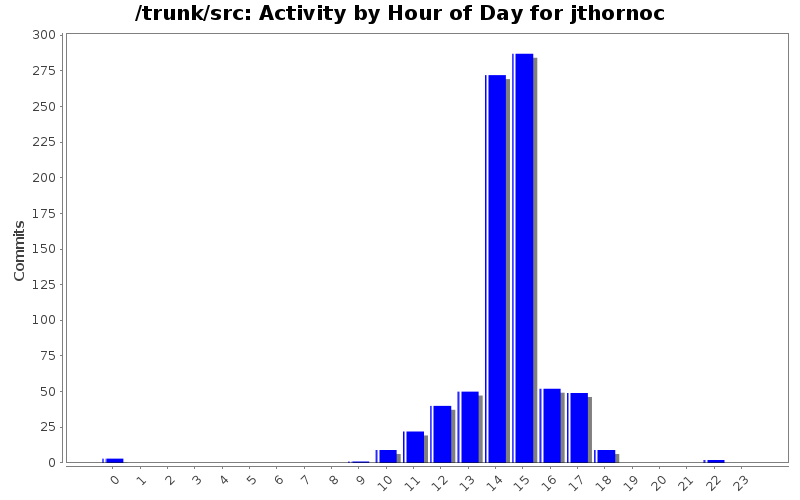 Activity by Hour of Day for jthornoc