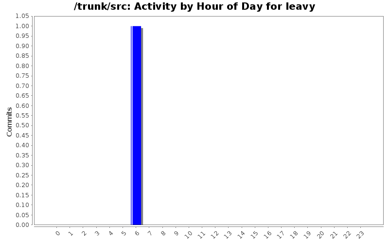 Activity by Hour of Day for leavy