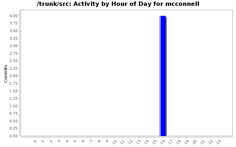 Activity by Hour of Day for mcconnell