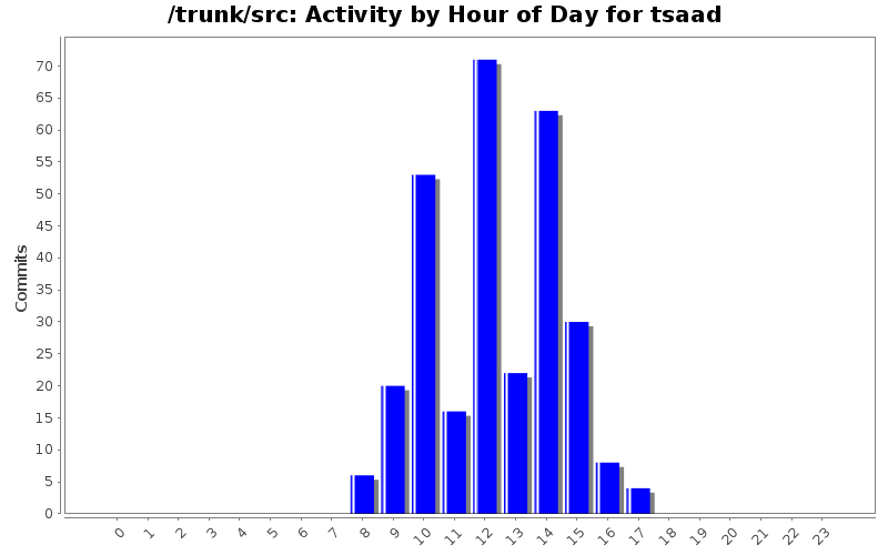 Activity by Hour of Day for tsaad