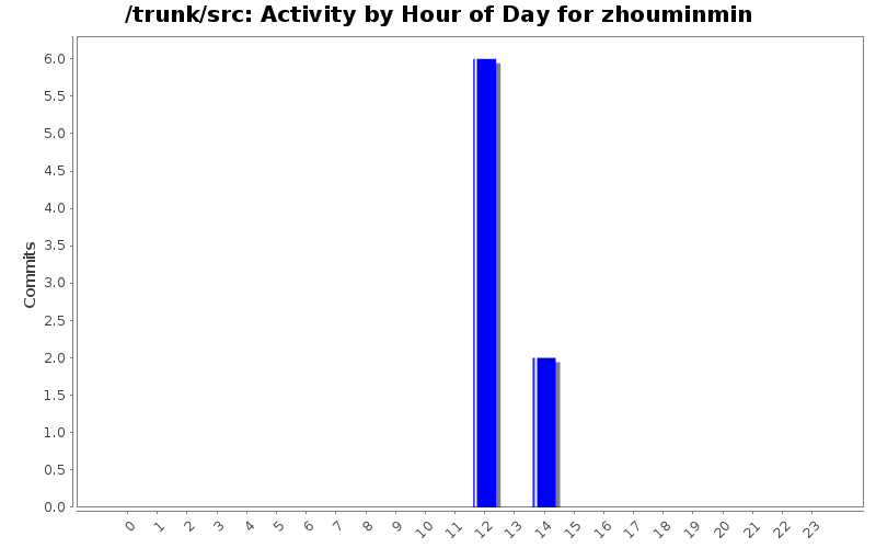 Activity by Hour of Day for zhouminmin