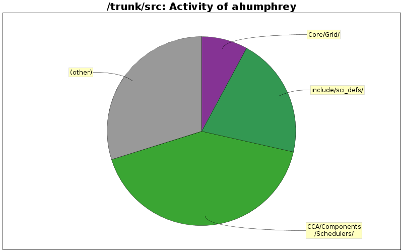 Activity of ahumphrey