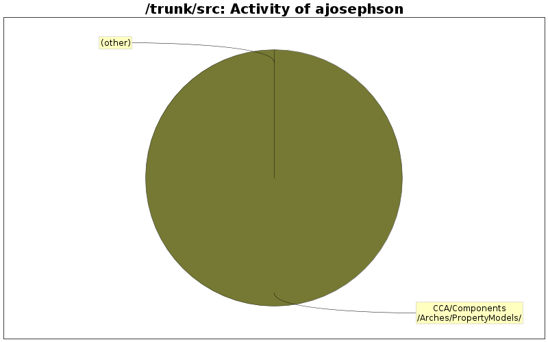 Activity of ajosephson