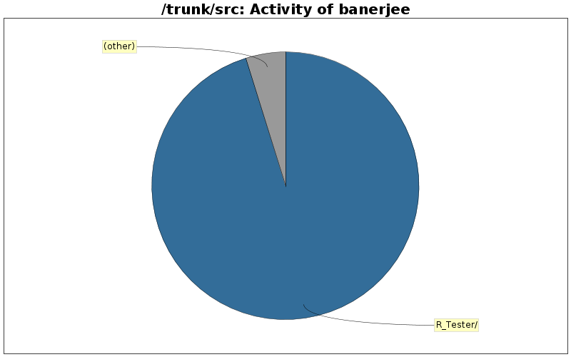 Activity of banerjee