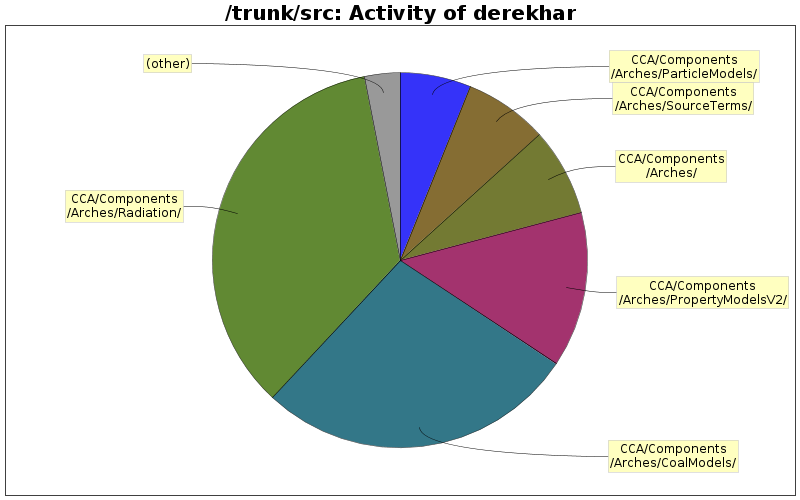 Activity of derekhar