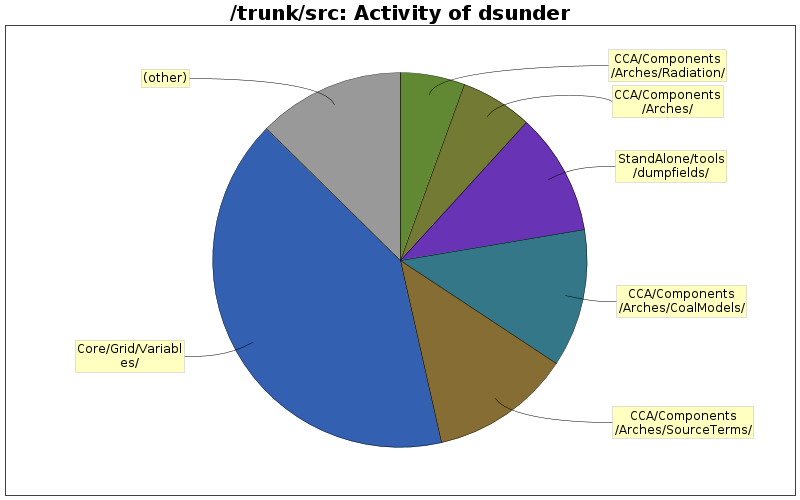 Activity of dsunder