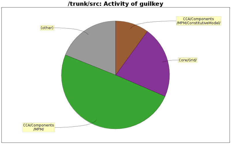 Activity of guilkey
