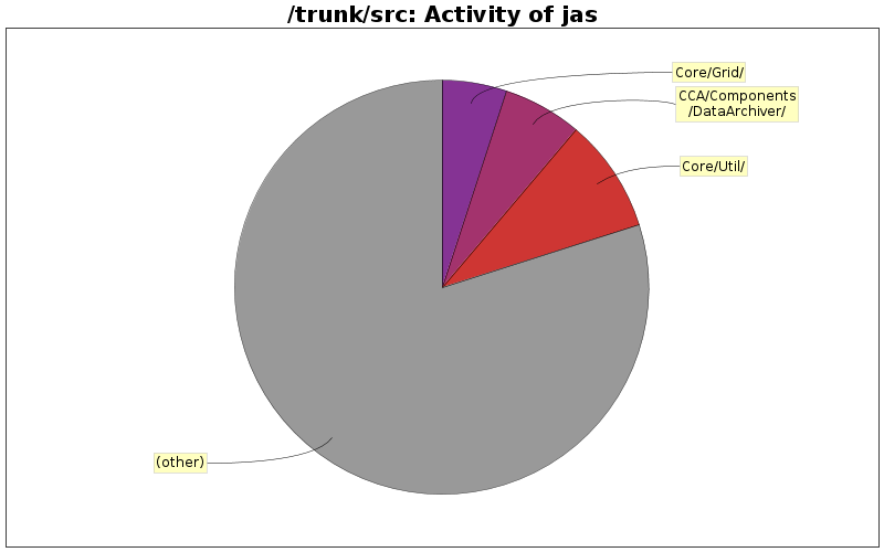 Activity of jas