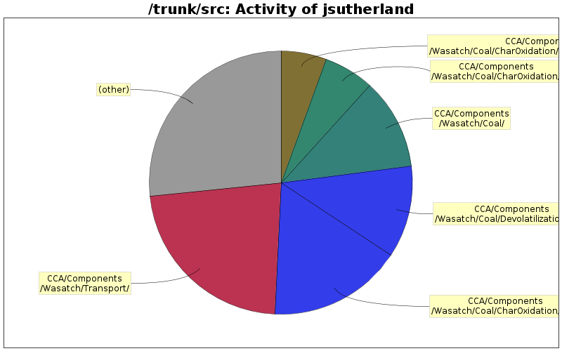 Activity of jsutherland