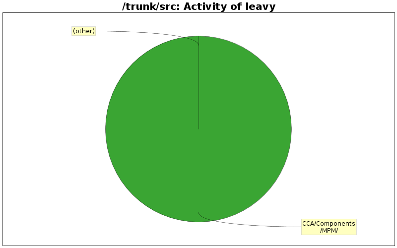 Activity of leavy