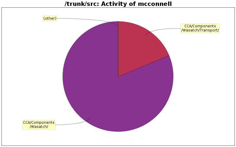 Activity of mcconnell
