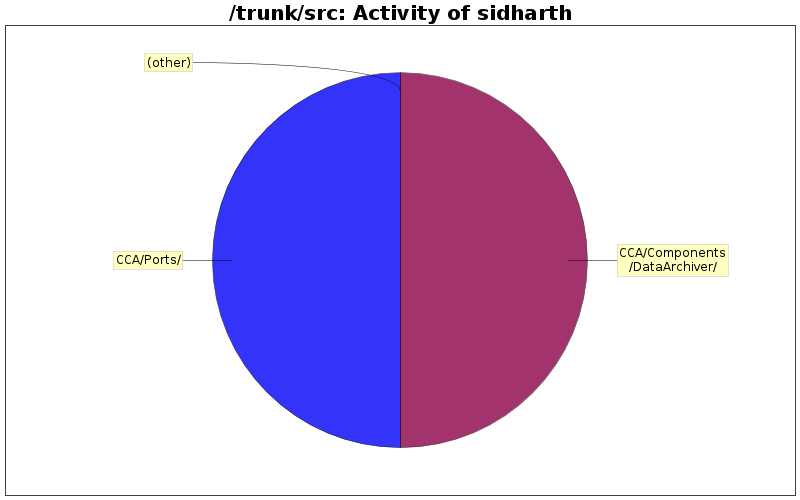 Activity of sidharth