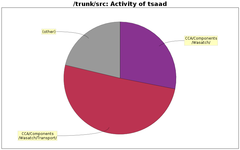 Activity of tsaad