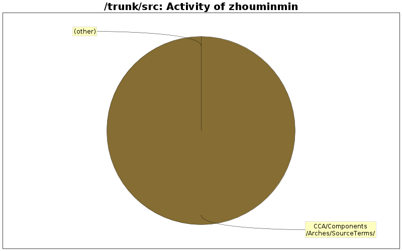 Activity of zhouminmin
