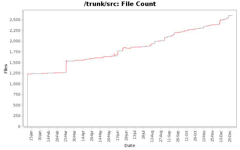 File Count