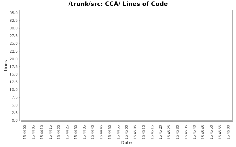 CCA/ Lines of Code