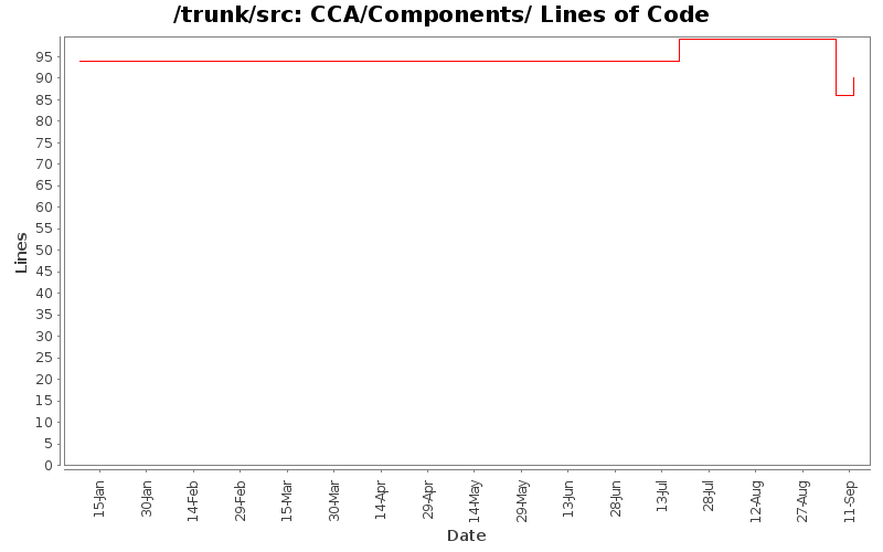CCA/Components/ Lines of Code