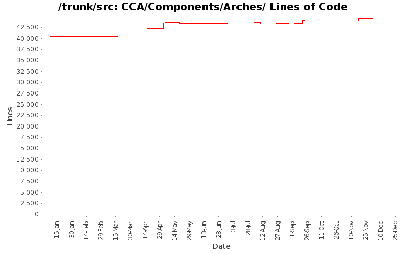 CCA/Components/Arches/ Lines of Code