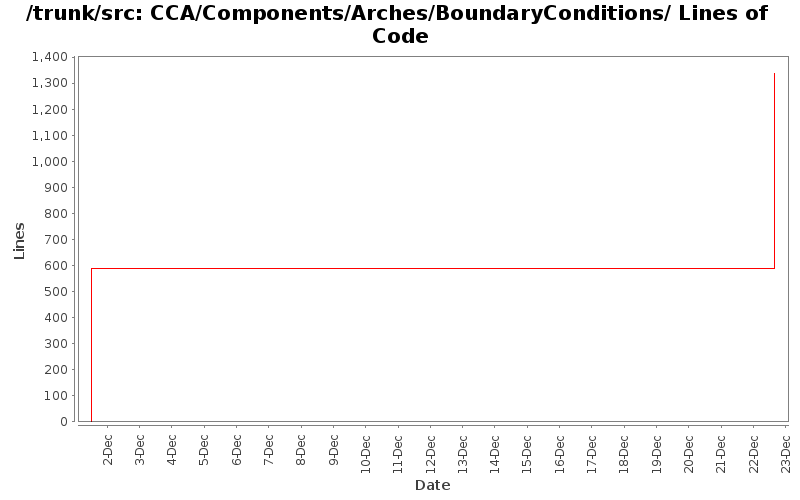 CCA/Components/Arches/BoundaryConditions/ Lines of Code