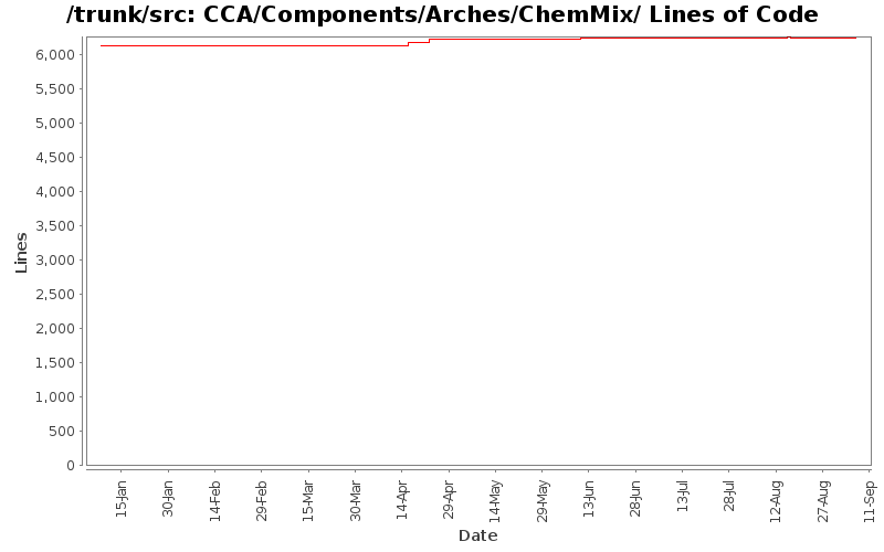 CCA/Components/Arches/ChemMix/ Lines of Code