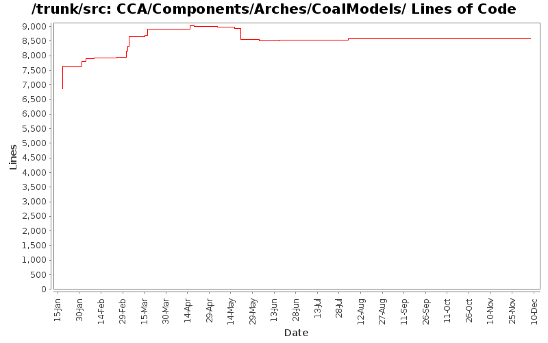 CCA/Components/Arches/CoalModels/ Lines of Code