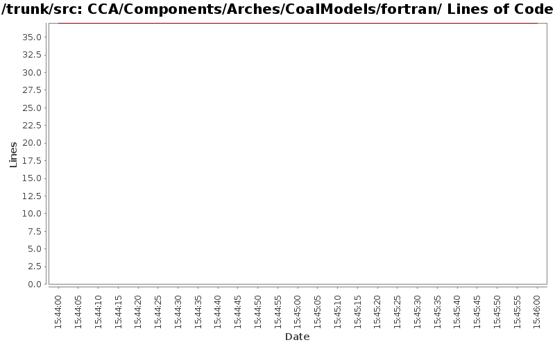 CCA/Components/Arches/CoalModels/fortran/ Lines of Code