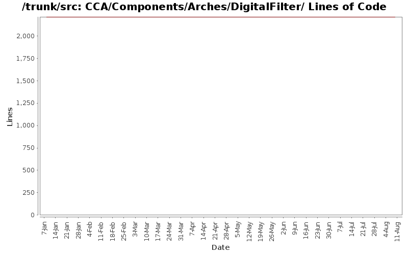 CCA/Components/Arches/DigitalFilter/ Lines of Code