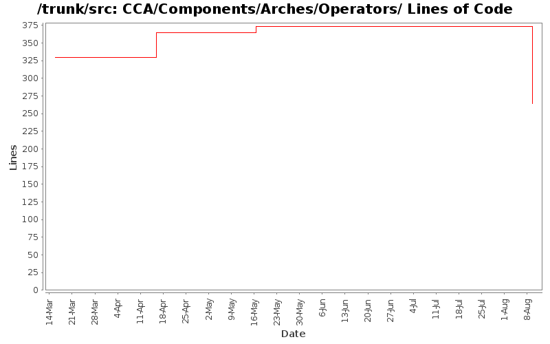 CCA/Components/Arches/Operators/ Lines of Code