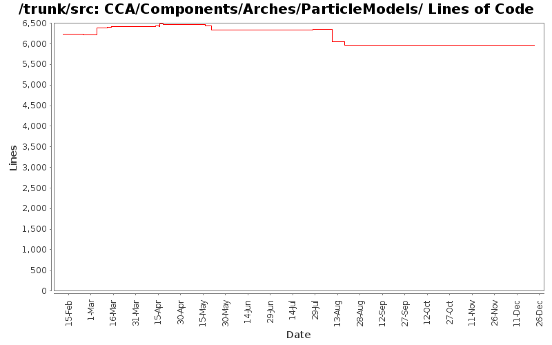 CCA/Components/Arches/ParticleModels/ Lines of Code